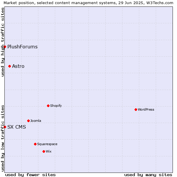 Market position of Astro vs. SX CMS vs. PlushForums