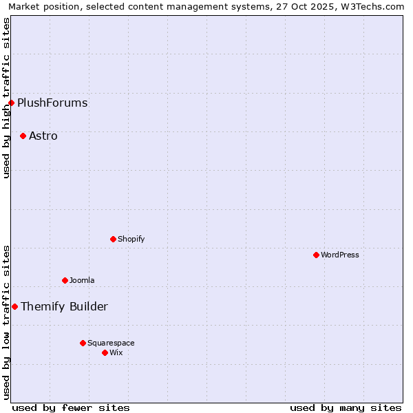 Market position of Astro vs. Themify Builder vs. PlushForums