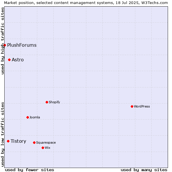 Market position of Astro vs. Tistory vs. PlushForums