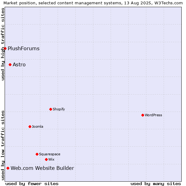 Market position of Astro vs. Web.com Website Builder vs. PlushForums