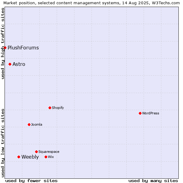 Market position of Weebly vs. Astro vs. PlushForums