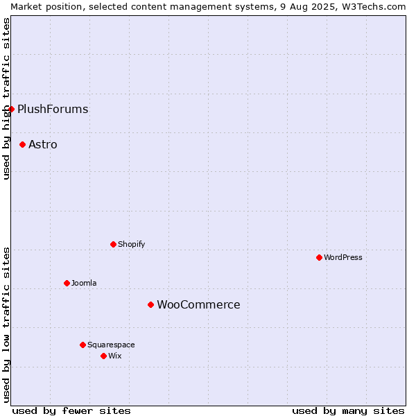 Market position of WooCommerce vs. Astro vs. PlushForums