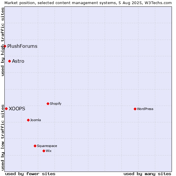 Market position of Astro vs. XOOPS vs. PlushForums
