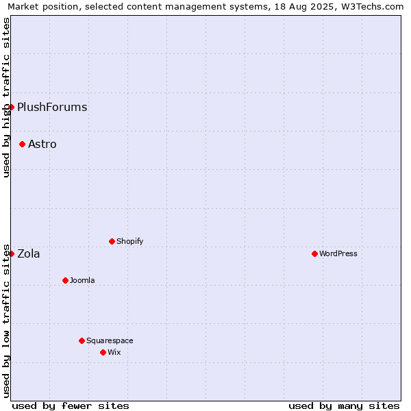 Market position of Astro vs. Zola vs. PlushForums