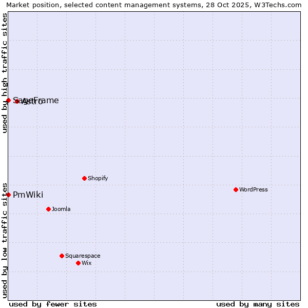 Market position of Astro vs. SageFrame vs. PmWiki
