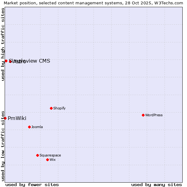 Market position of Astro vs. Simpleview CMS vs. PmWiki