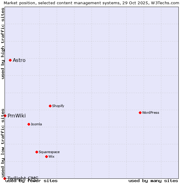 Market position of Astro vs. PmWiki vs. Twilight CMS