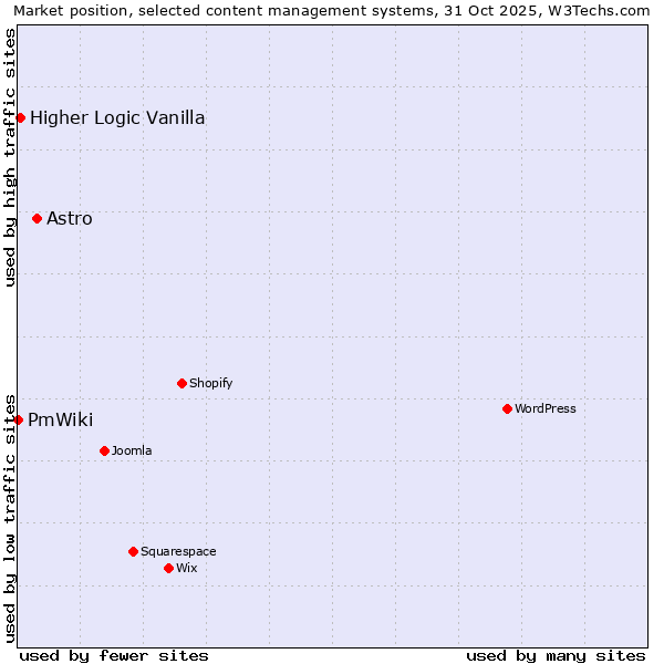 Market position of Astro vs. Higher Logic Vanilla vs. PmWiki