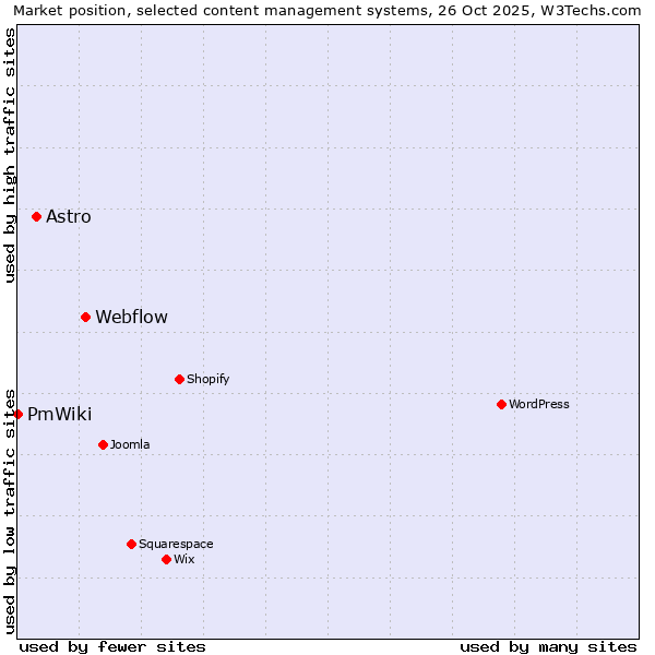 Market position of Webflow vs. Astro vs. PmWiki