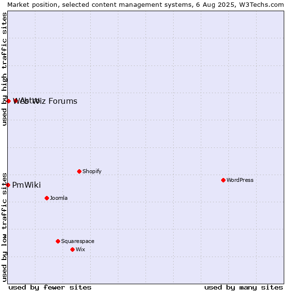 Market position of Astro vs. Web Wiz Forums vs. PmWiki