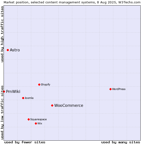 Market position of WooCommerce vs. Astro vs. PmWiki