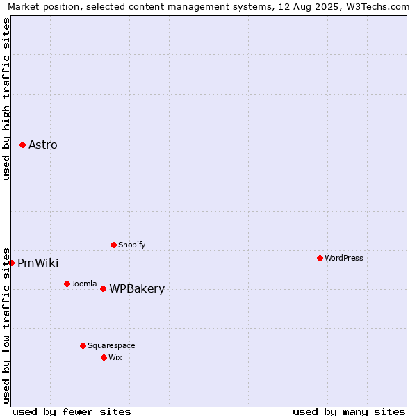 Market position of WPBakery vs. Astro vs. PmWiki