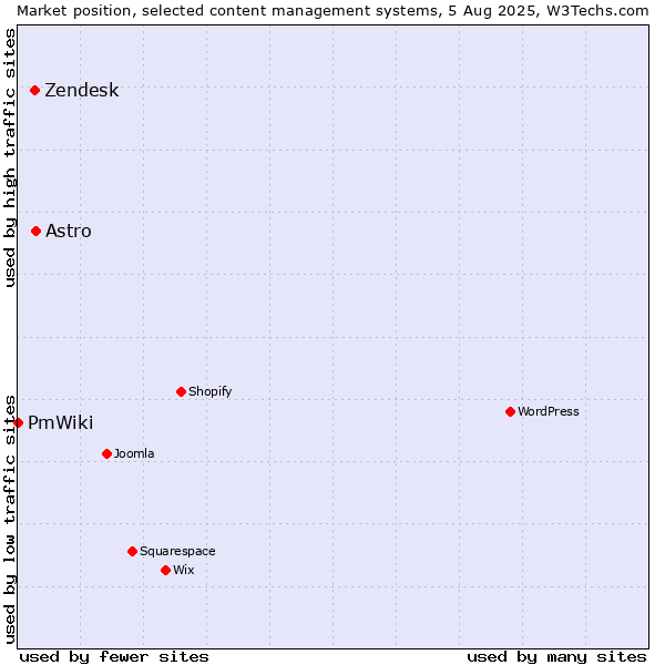 Market position of Astro vs. Zendesk vs. PmWiki