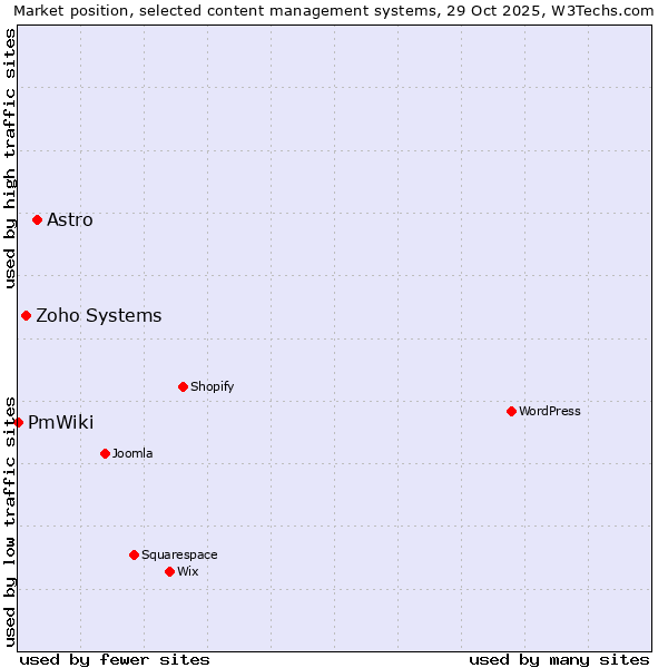 Market position of Astro vs. Zoho Systems vs. PmWiki