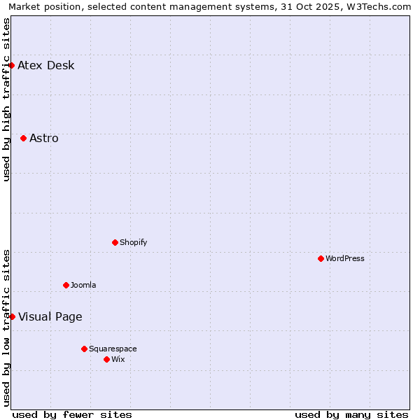 Market position of Astro vs. Visual Page vs. Atex Desk