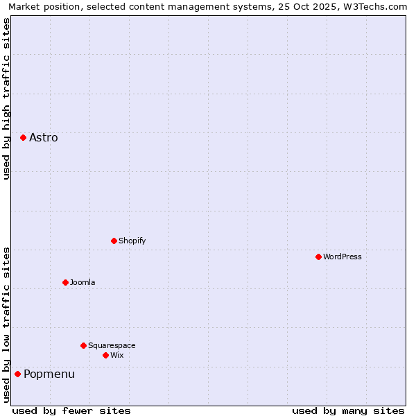 Market position of Astro vs. Popmenu