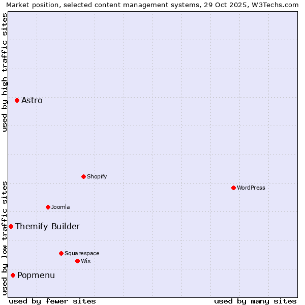 Market position of Astro vs. Popmenu vs. Themify Builder