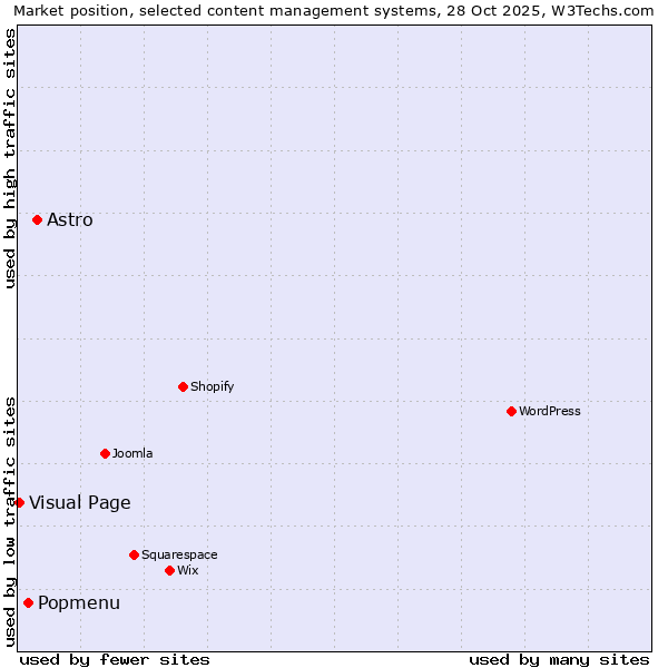 Market position of Astro vs. Popmenu vs. Visual Page