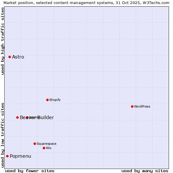 Market position of Beaver Builder vs. Astro vs. Popmenu