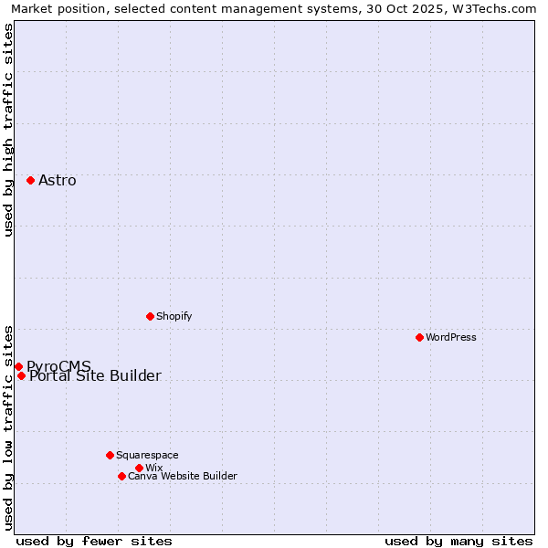 Market position of Astro vs. Portal Site Builder vs. PyroCMS