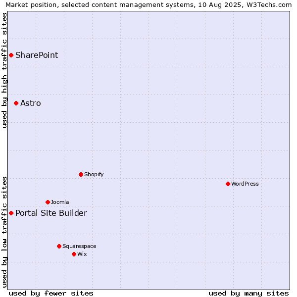 Market position of Astro vs. Portal Site Builder vs. SharePoint