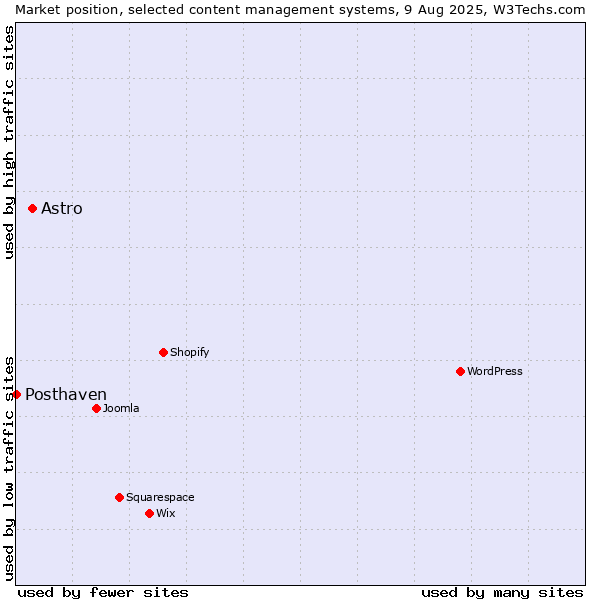 Market position of Astro vs. Posthaven