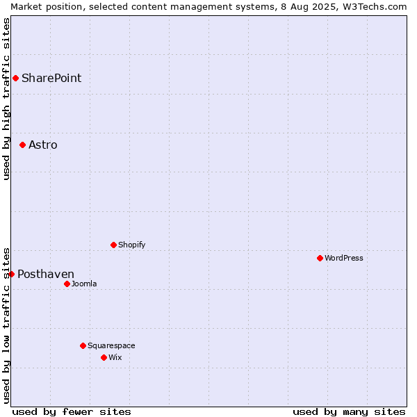 Market position of Astro vs. SharePoint vs. Posthaven
