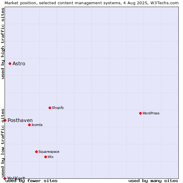 Market position of Astro vs. Posthaven vs. Yo!Kart