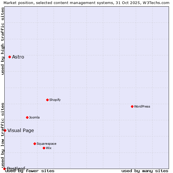 Market position of Astro vs. Visual Page vs. Postleaf