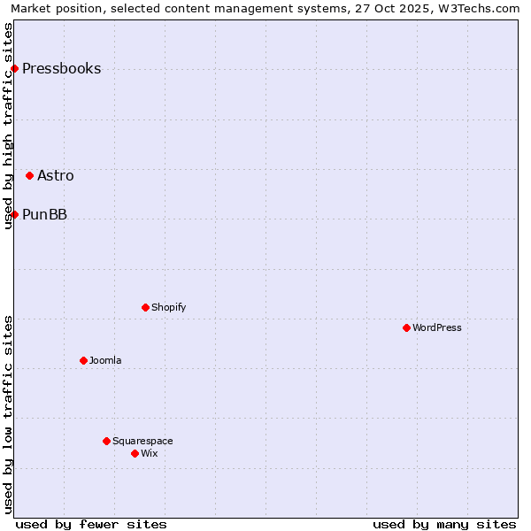 Market position of Astro vs. PunBB vs. Pressbooks