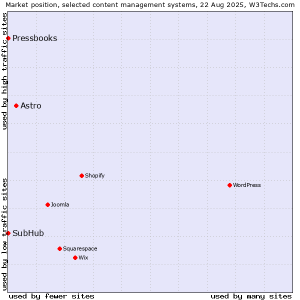 Market position of Astro vs. SubHub vs. Pressbooks