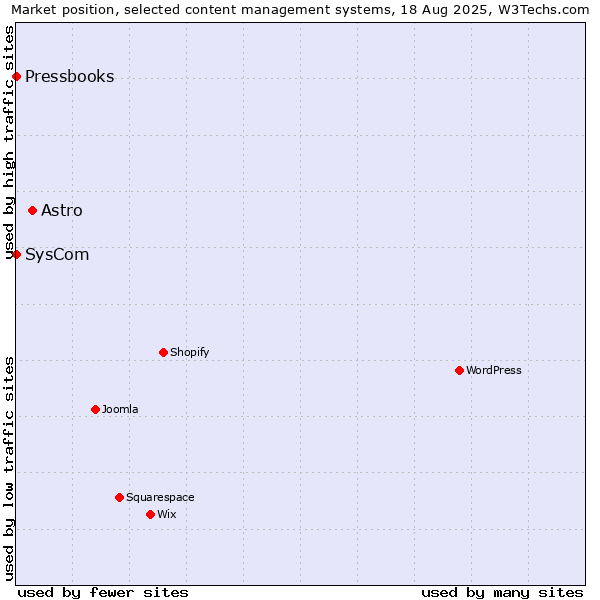 Market position of Astro vs. SysCom vs. Pressbooks