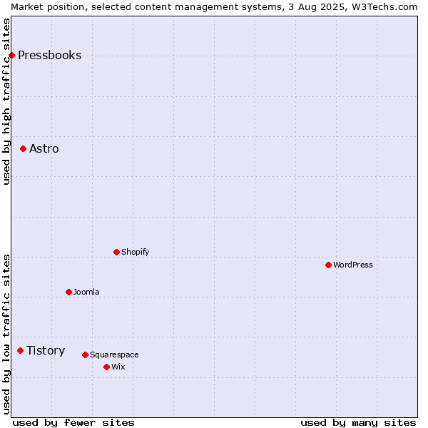 Market position of Astro vs. Tistory vs. Pressbooks
