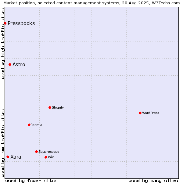 Market position of Astro vs. Xara vs. Pressbooks