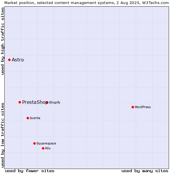 Market position of PrestaShop vs. Astro