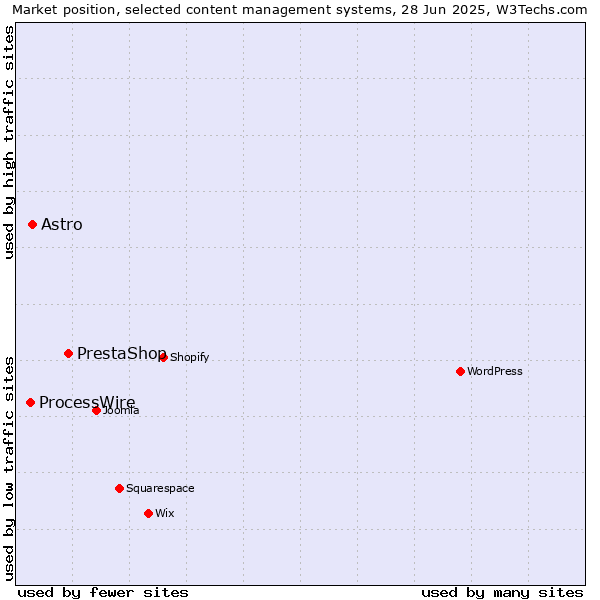 Market position of PrestaShop vs. Astro vs. ProcessWire