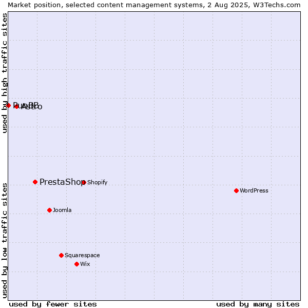 Market position of PrestaShop vs. Astro vs. PunBB