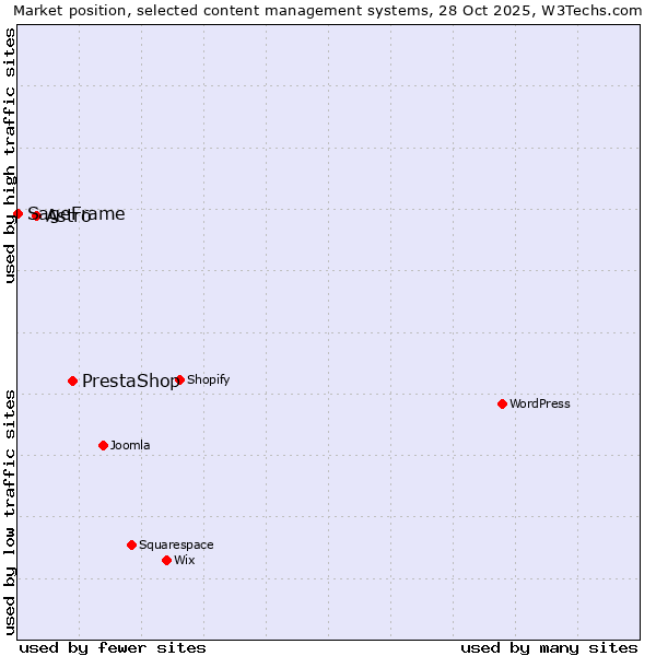 Market position of PrestaShop vs. Astro vs. SageFrame