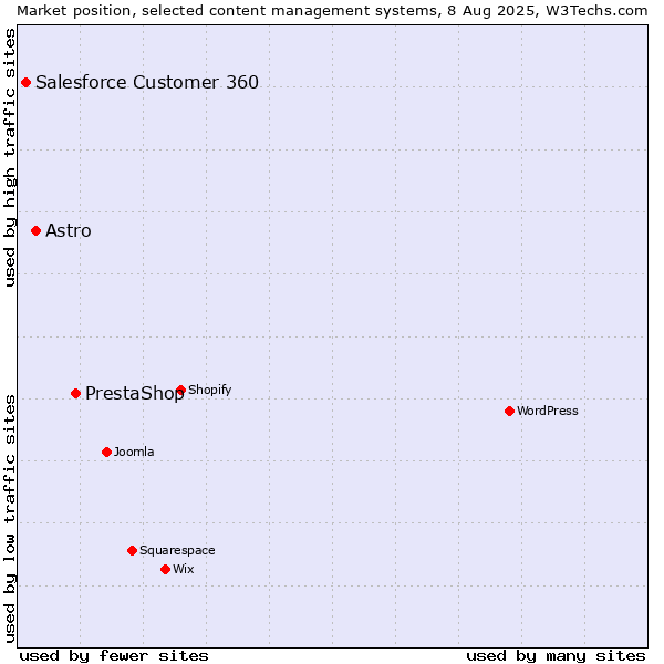 Market position of PrestaShop vs. Astro vs. Salesforce Customer 360