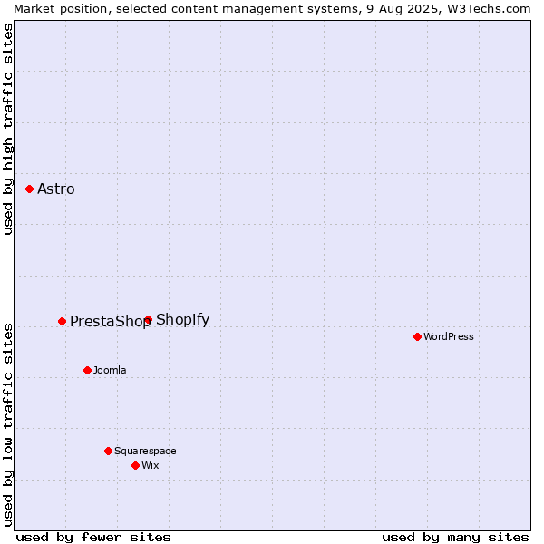 Market position of Shopify vs. PrestaShop vs. Astro