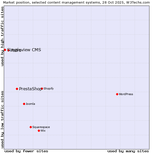 Market position of PrestaShop vs. Astro vs. Simpleview CMS
