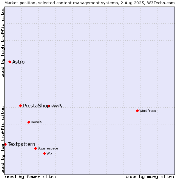 Market position of PrestaShop vs. Astro vs. Textpattern