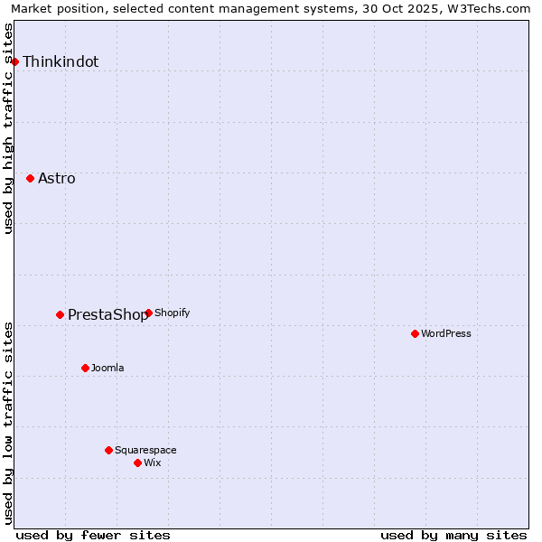 Market position of PrestaShop vs. Astro vs. Thinkindot