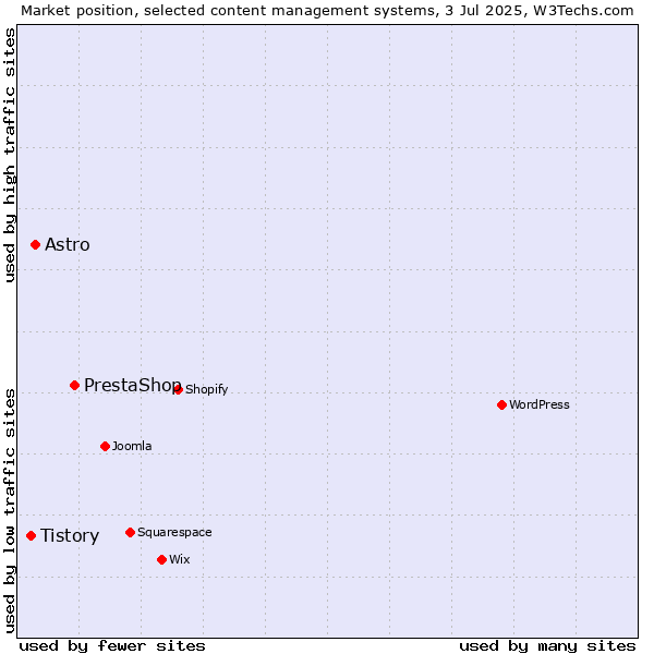 Market position of PrestaShop vs. Astro vs. Tistory
