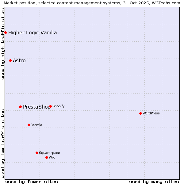 Market position of PrestaShop vs. Astro vs. Higher Logic Vanilla