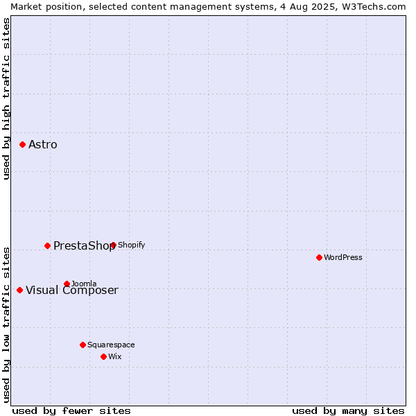 Market position of PrestaShop vs. Astro vs. Visual Composer