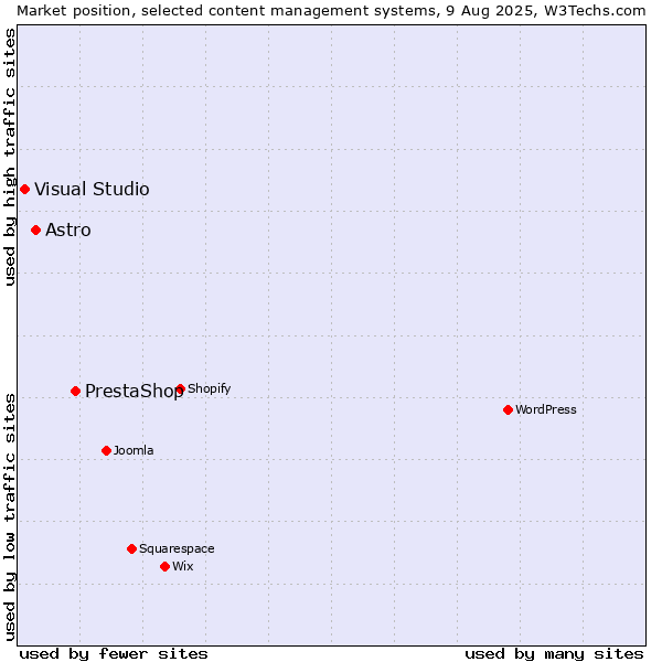 Market position of PrestaShop vs. Astro vs. Visual Studio