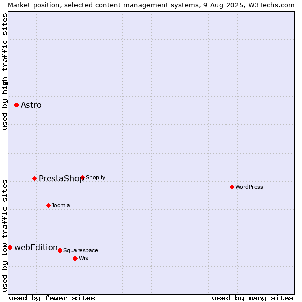 Market position of PrestaShop vs. Astro vs. webEdition