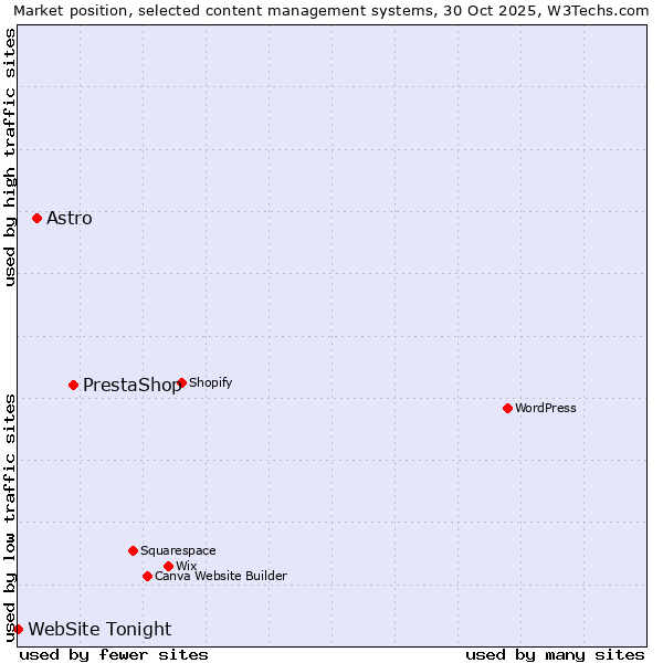 Market position of PrestaShop vs. Astro vs. WebSite Tonight
