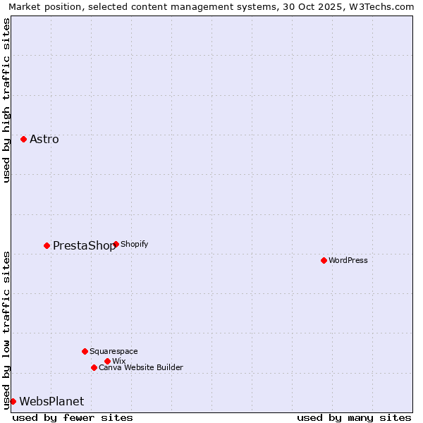 Market position of PrestaShop vs. Astro vs. WebsPlanet